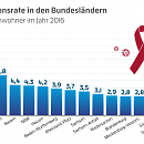 HIV-Infektionsrate in den Bundesländern