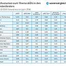 Suchvolumen zum Thema AIDS in den Bundesländern